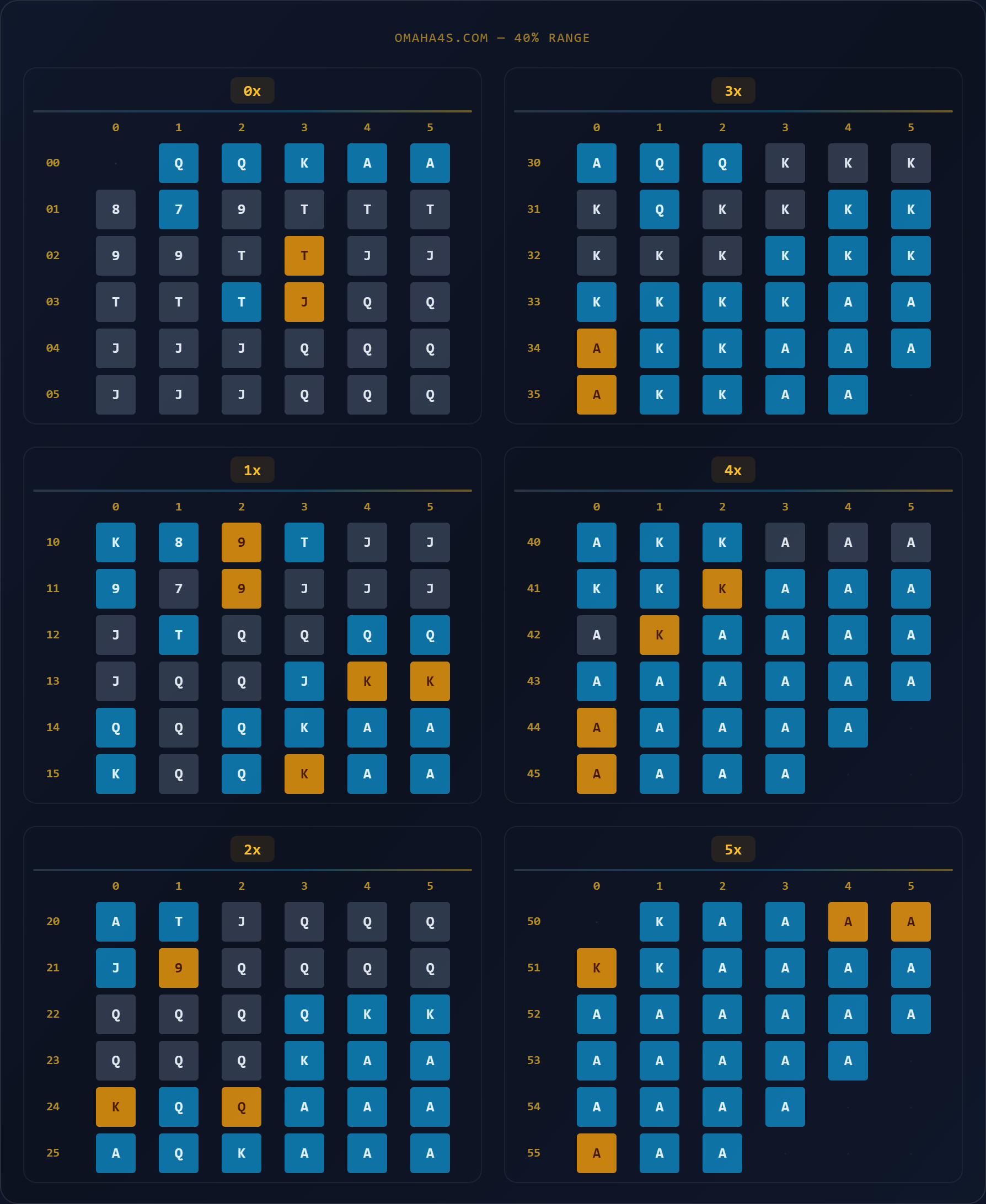 Omaha4s 40% range matrix